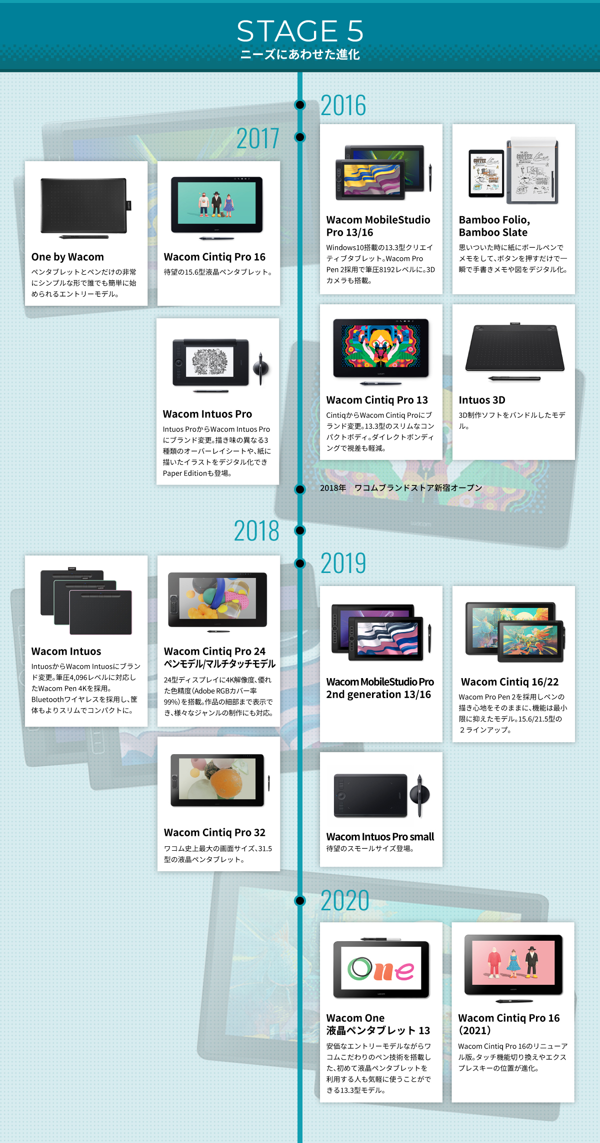 STAGE5 ニーズにあわせた進化